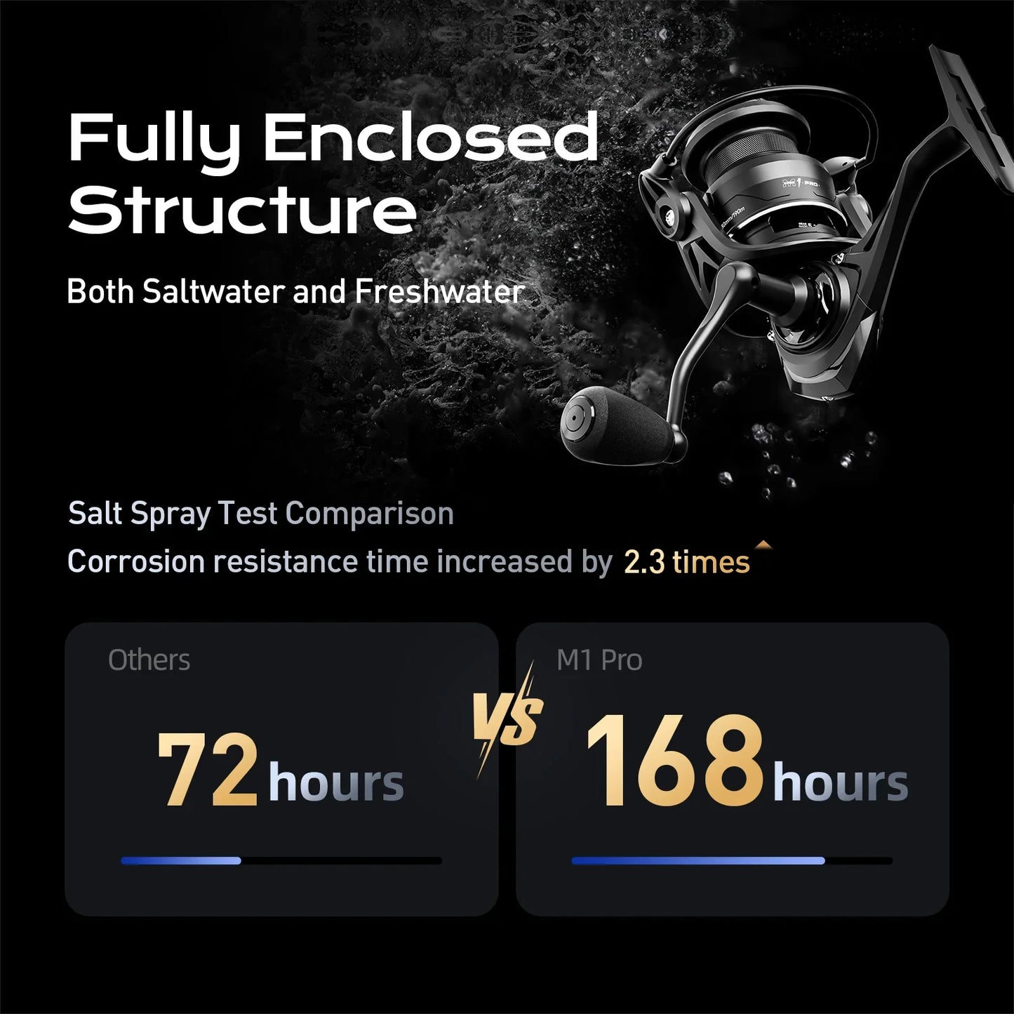 5000 Series Spinning Fishing Reel with Carbon Drag System Black