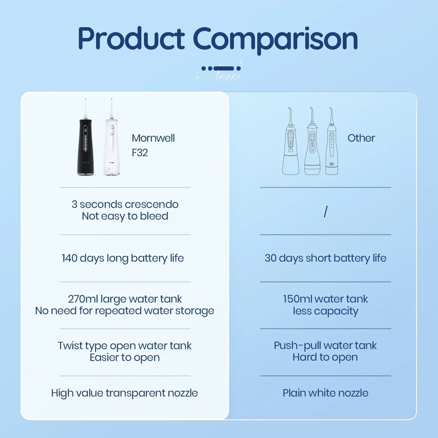 F32 Oral Irrigator Dental Teeth Whitening Home Appliance