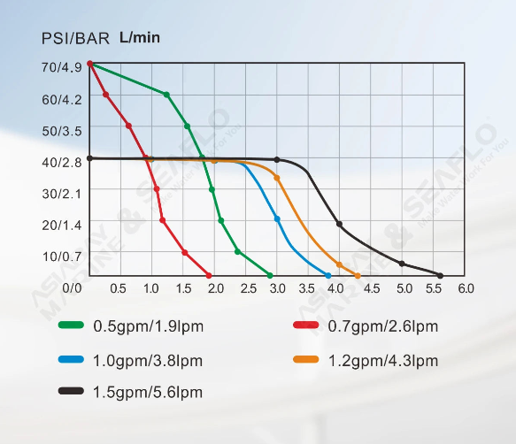 PSI Automatic Self-Priming Marine Water Diaphragm Pump